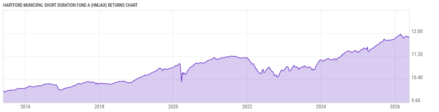 Returns Chart