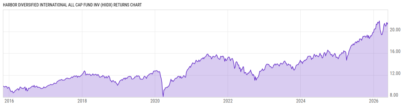 Returns Chart