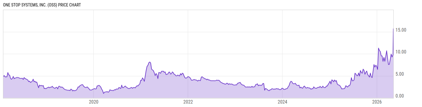 Price Chart