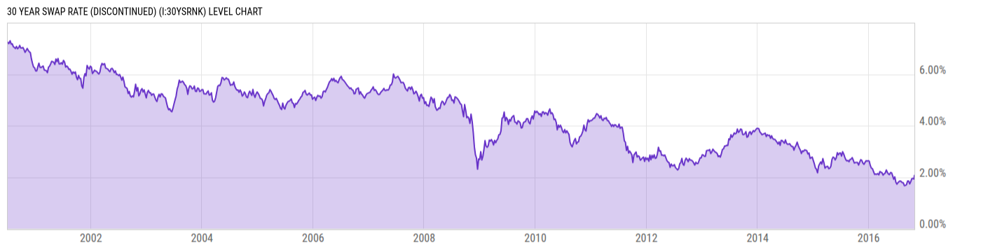 Level Chart