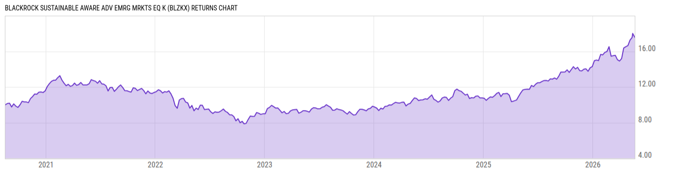 Returns Chart