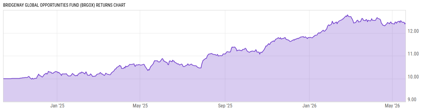 Returns Chart