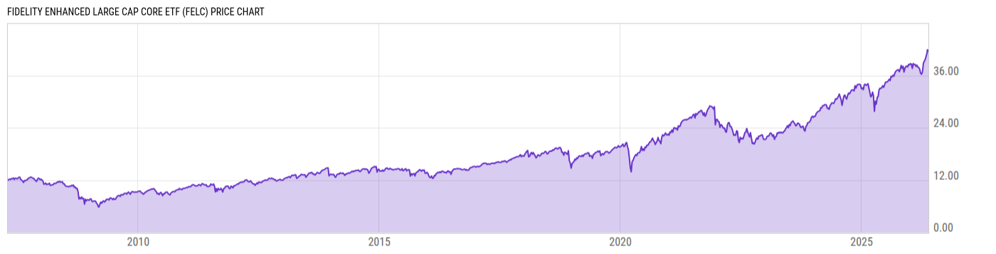 Price Chart