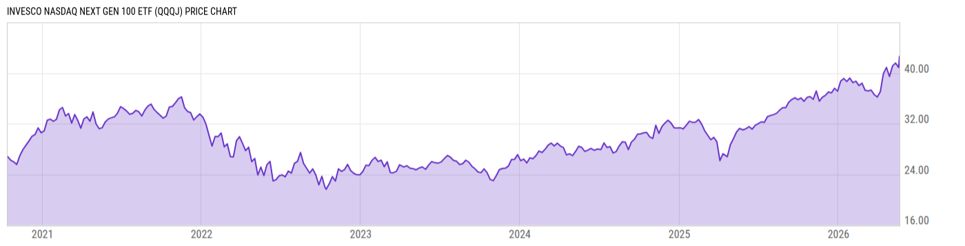 Price Chart