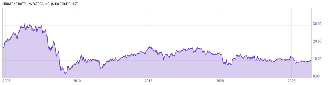Price Chart