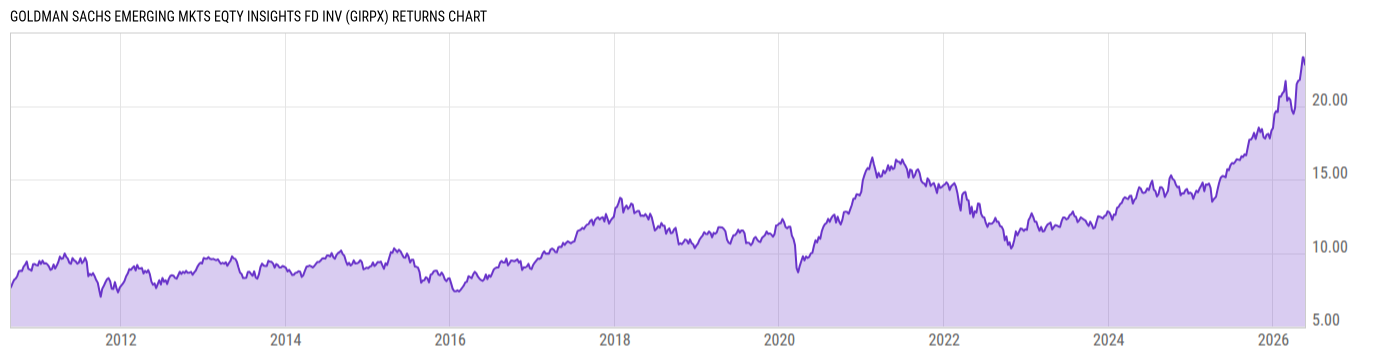 Returns Chart