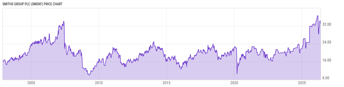 Price Chart