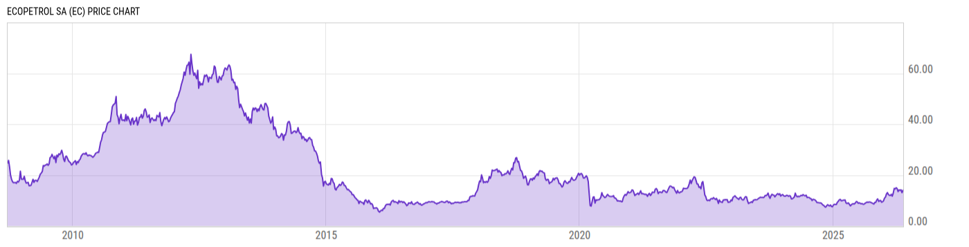 Price Chart