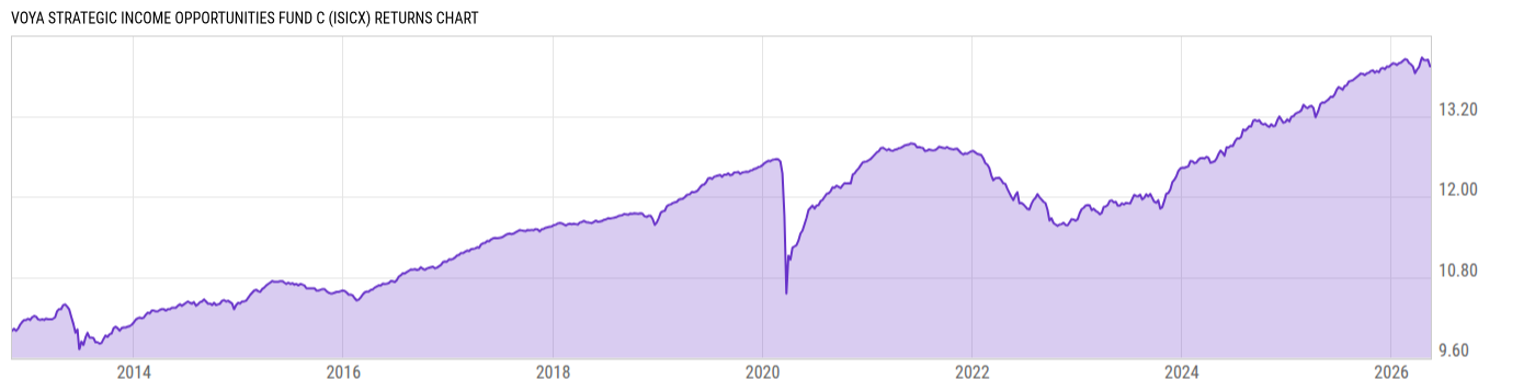 Returns Chart