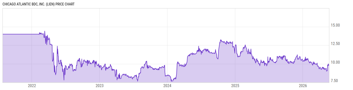 Price Chart