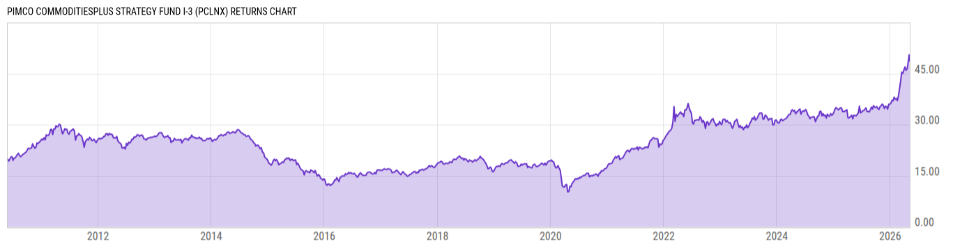 Returns Chart