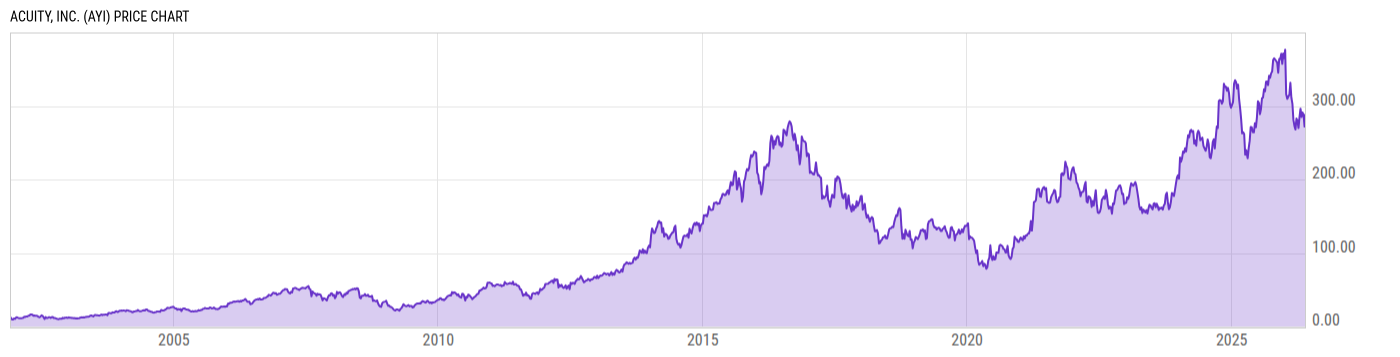 Price Chart