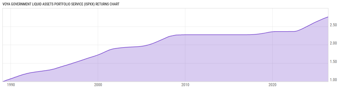Returns Chart
