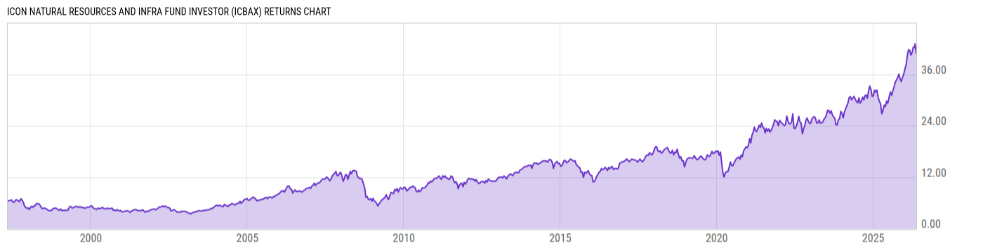 Returns Chart