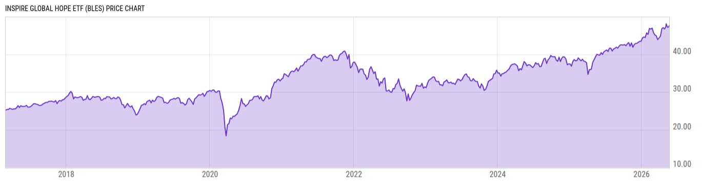 Price Chart