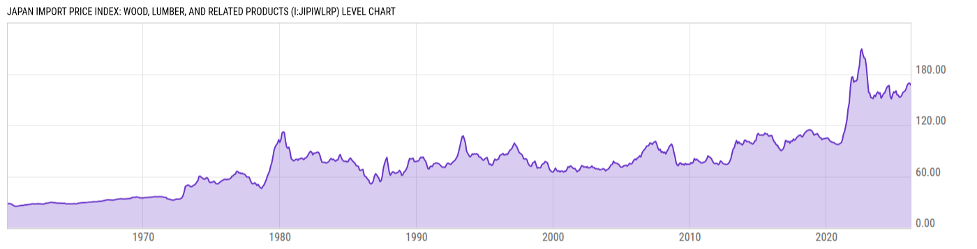 Level Chart