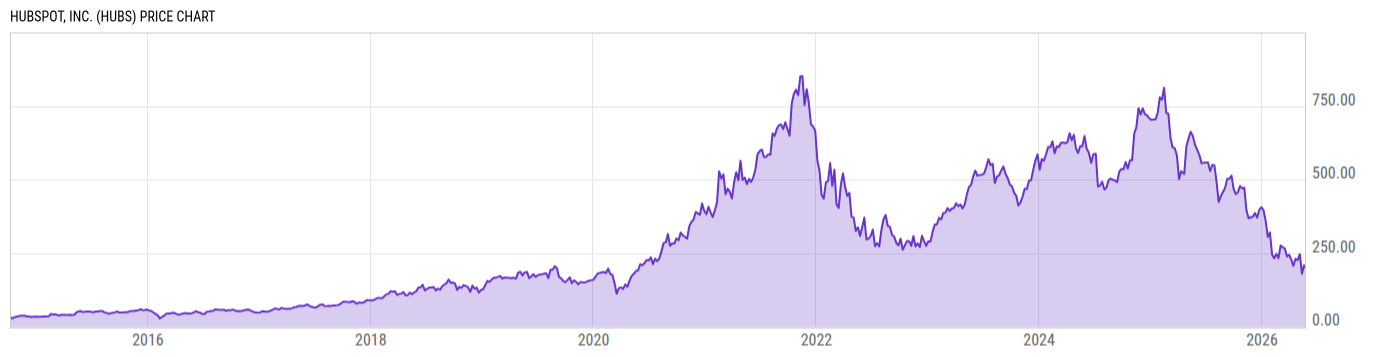 Price Chart