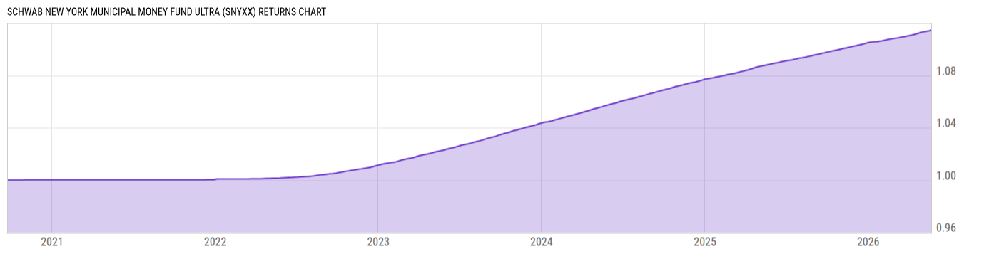 Returns Chart