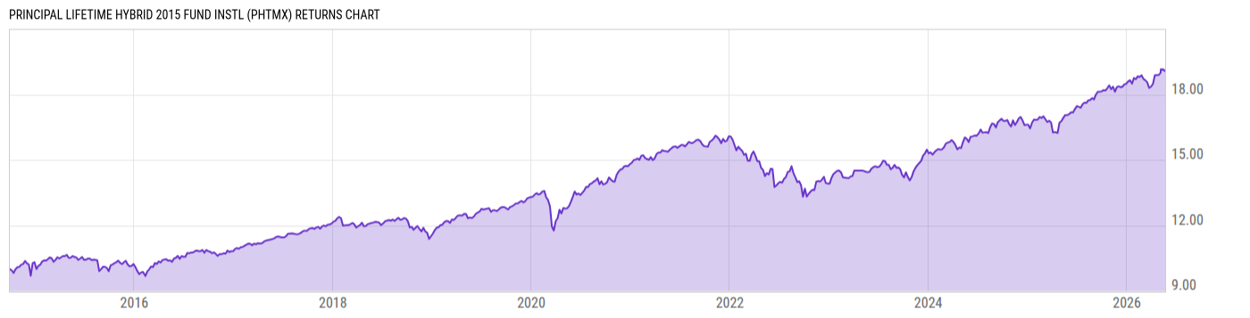 Returns Chart