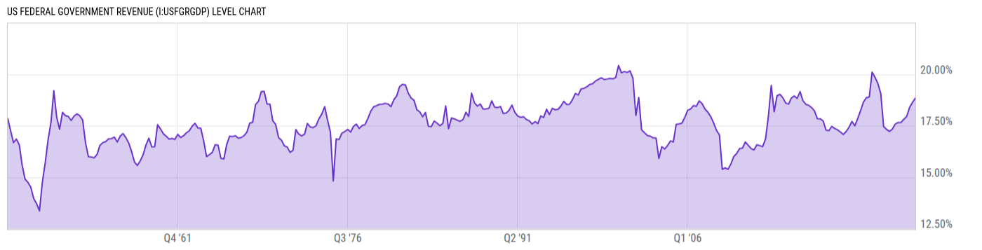Level Chart
