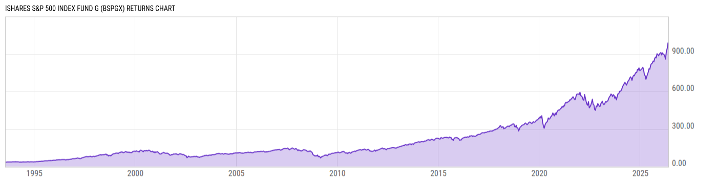 Returns Chart
