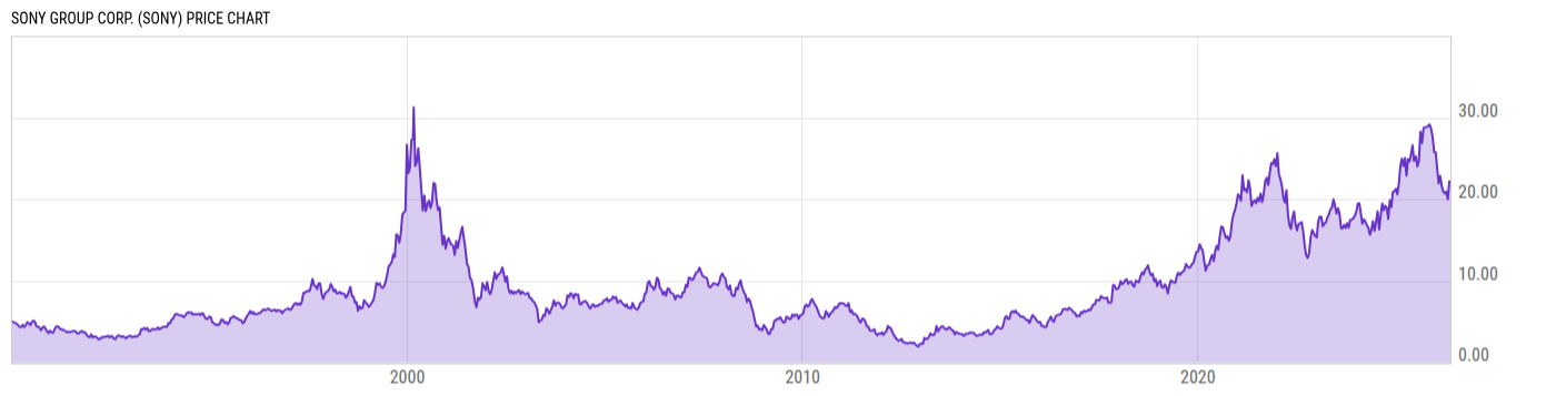 Price Chart