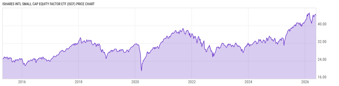Price Chart