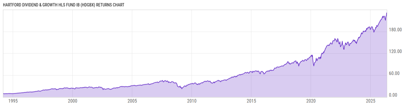 Returns Chart