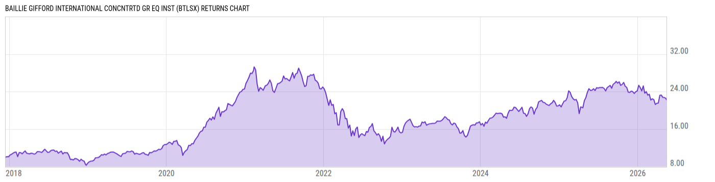 Returns Chart
