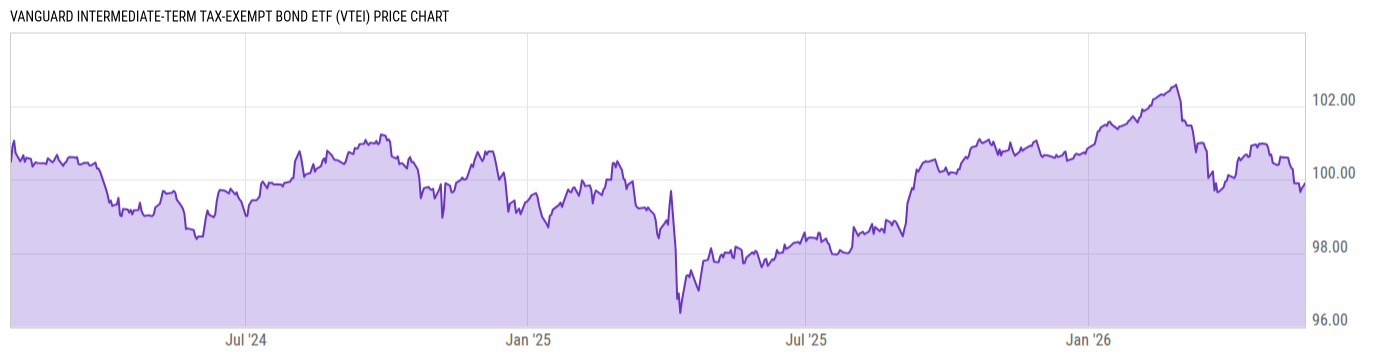 Price Chart