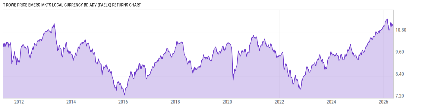 Returns Chart