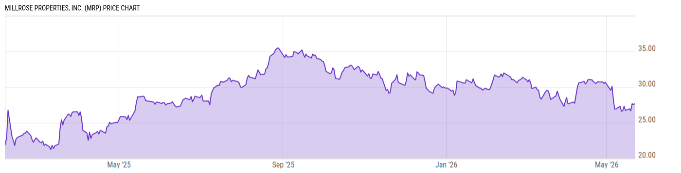 Price Chart