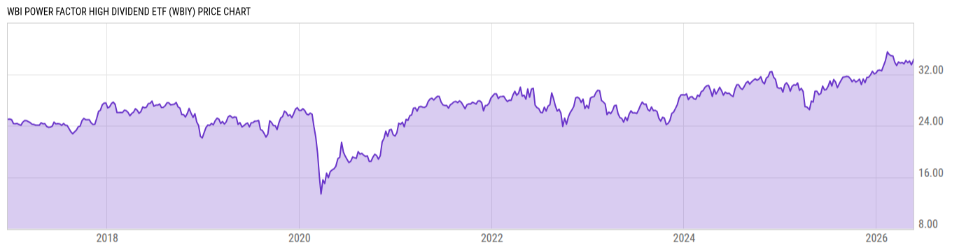 Price Chart