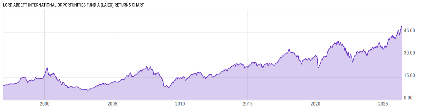 Returns Chart