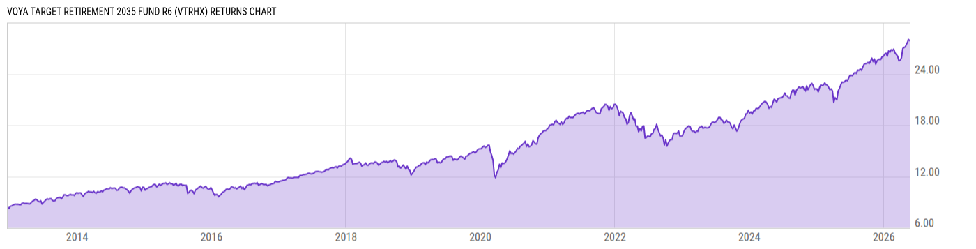 Returns Chart