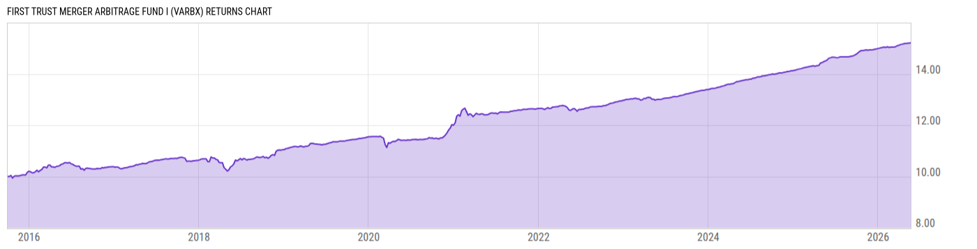 Returns Chart