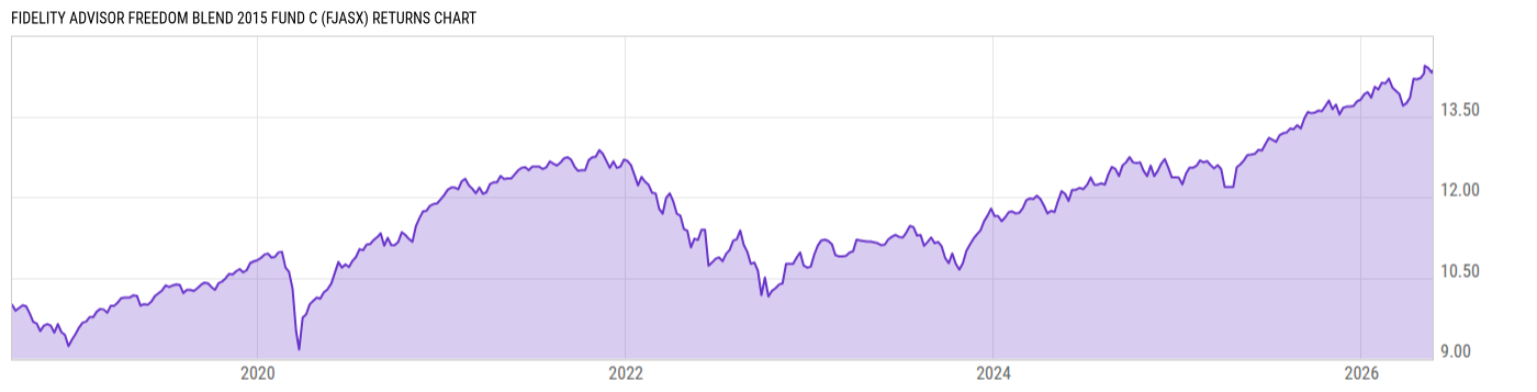 Returns Chart