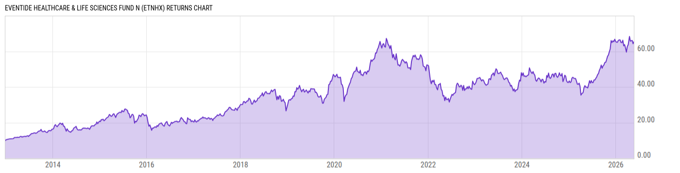 Returns Chart