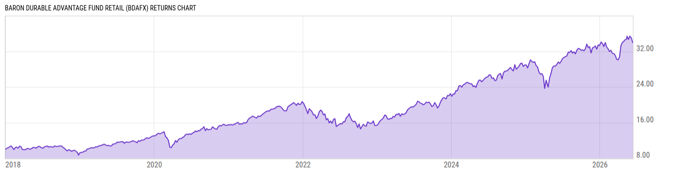 Returns Chart
