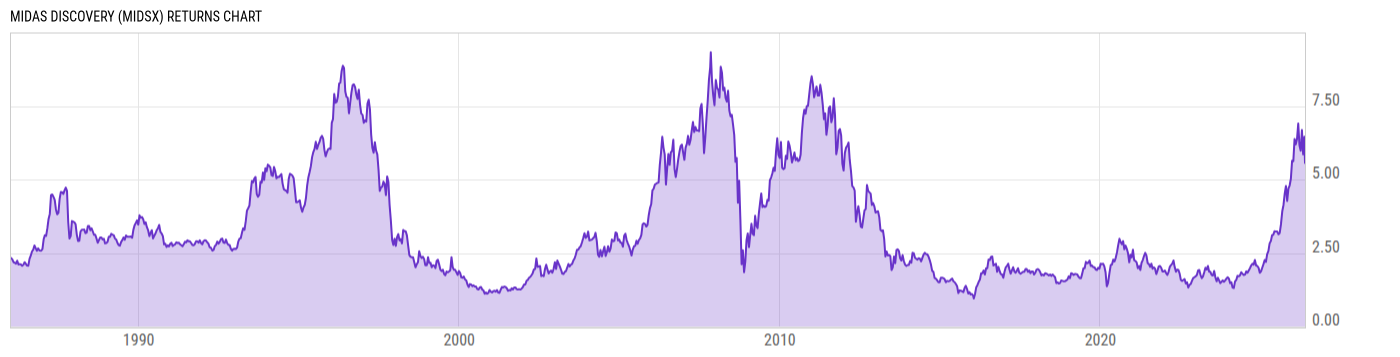 Returns Chart