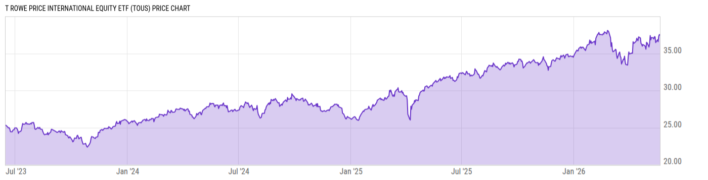 Price Chart