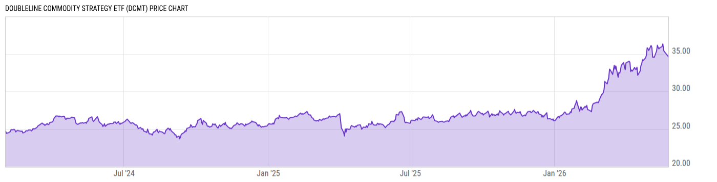 Price Chart