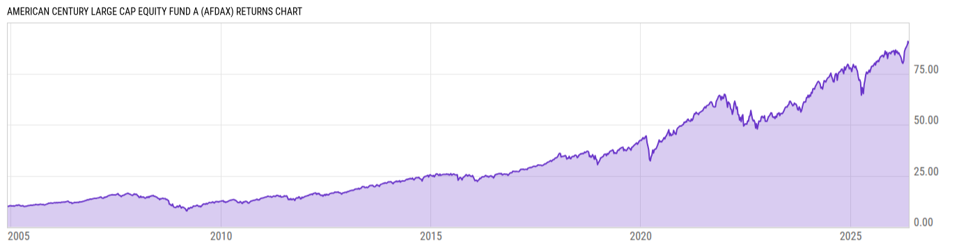 Returns Chart