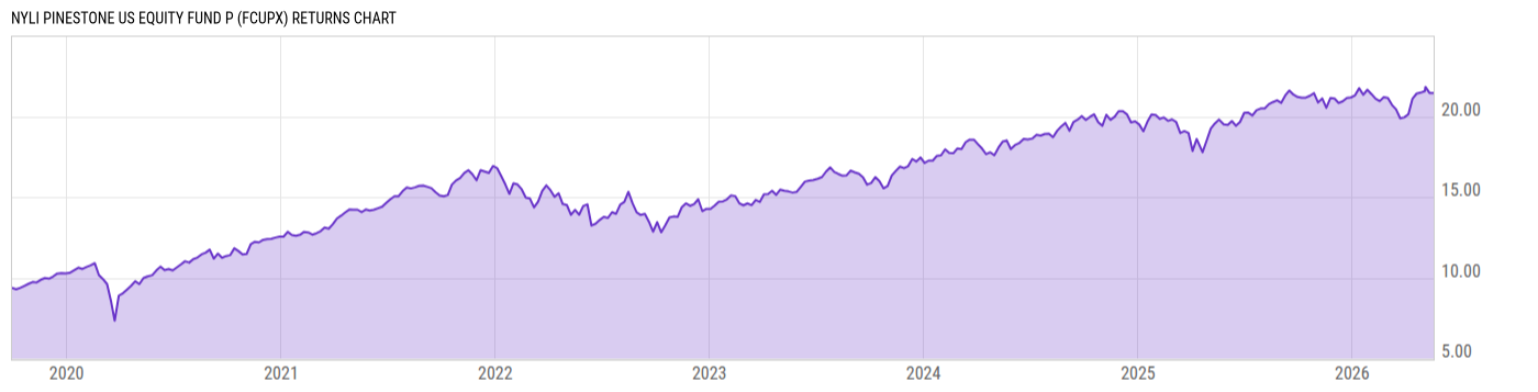 Returns Chart