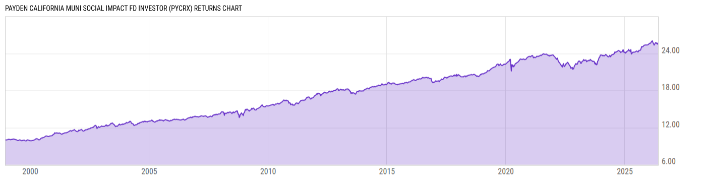 Returns Chart