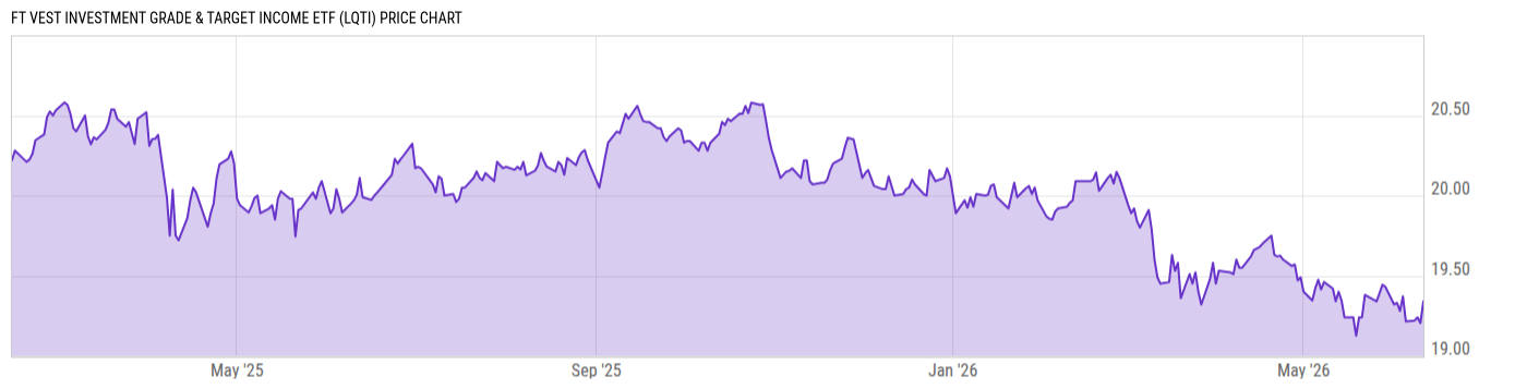 Price Chart