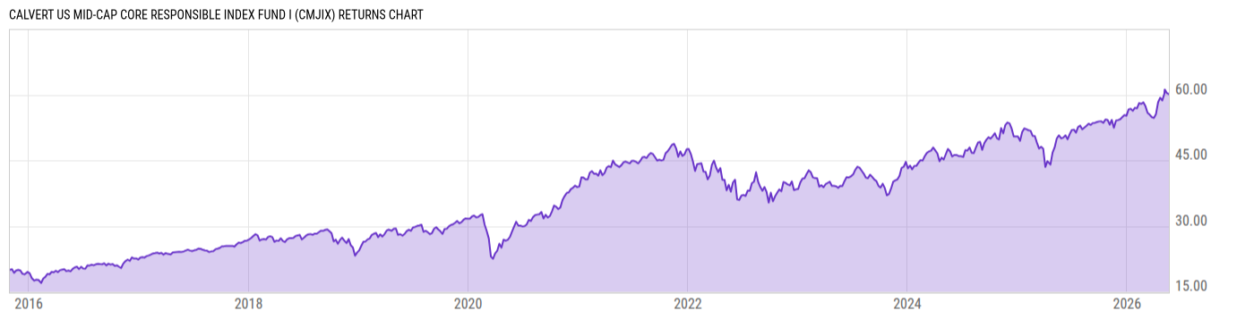 Returns Chart
