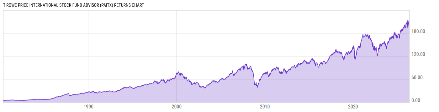 Returns Chart