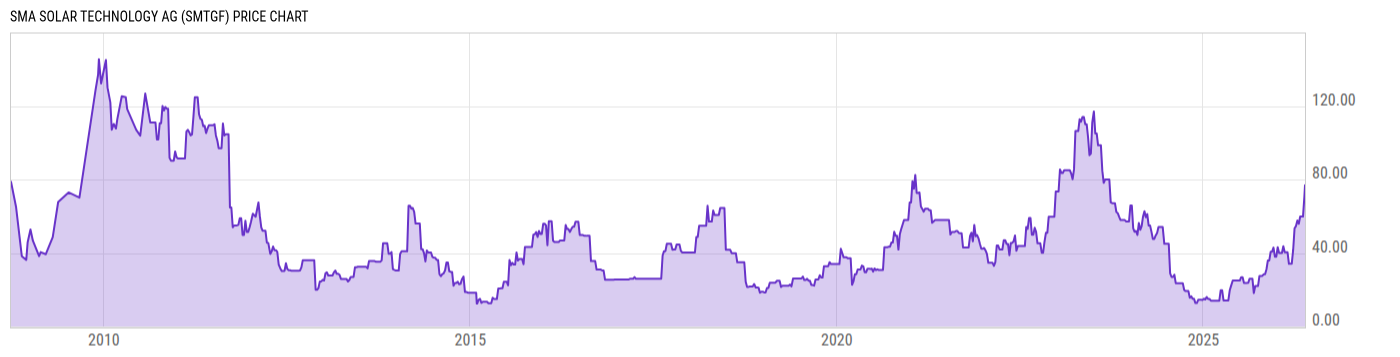 Price Chart