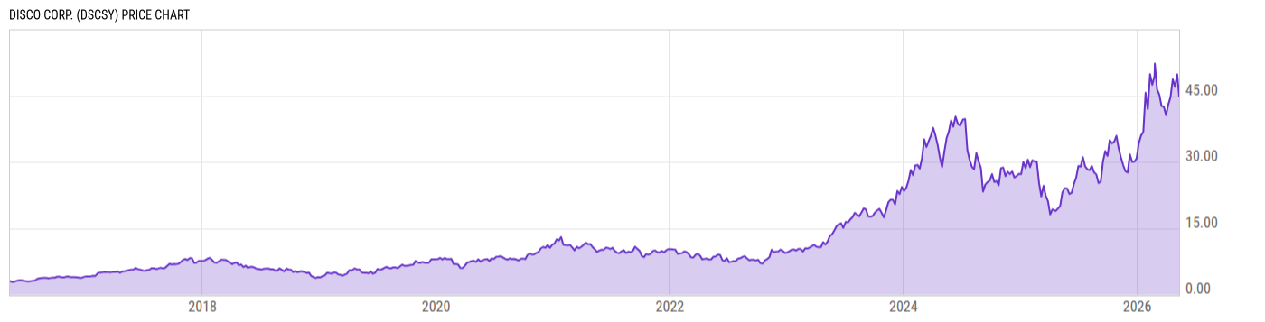 Price Chart